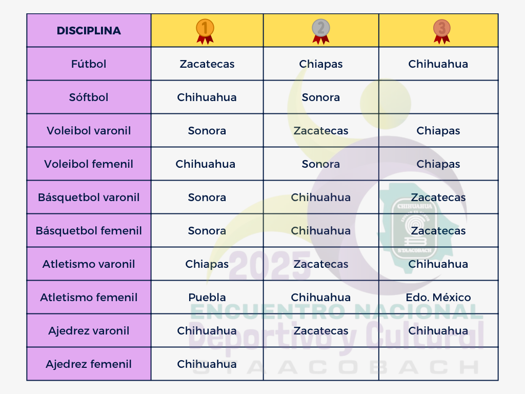 Resultados por disciplinas
